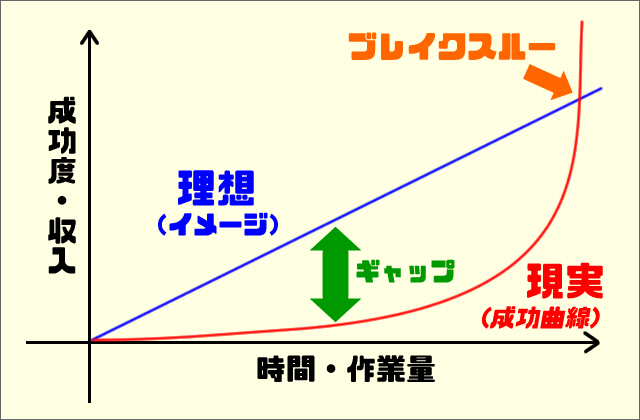【ブログ運営】成長曲線（成功曲線）を分かりやすく説明した図